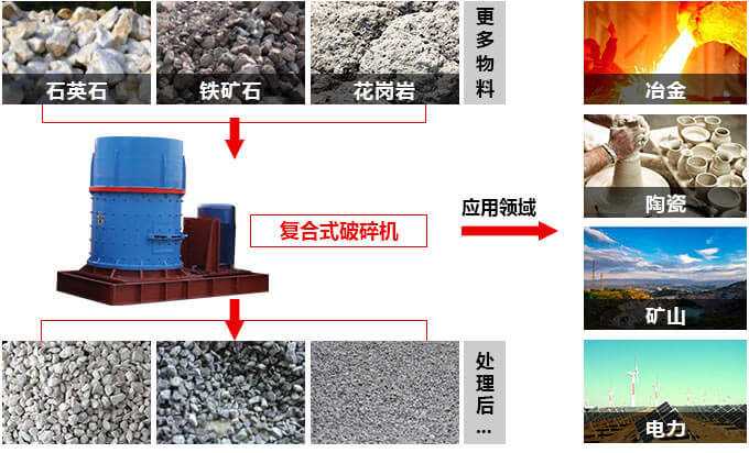 立式板錘復(fù)合破碎機(jī)應(yīng)用